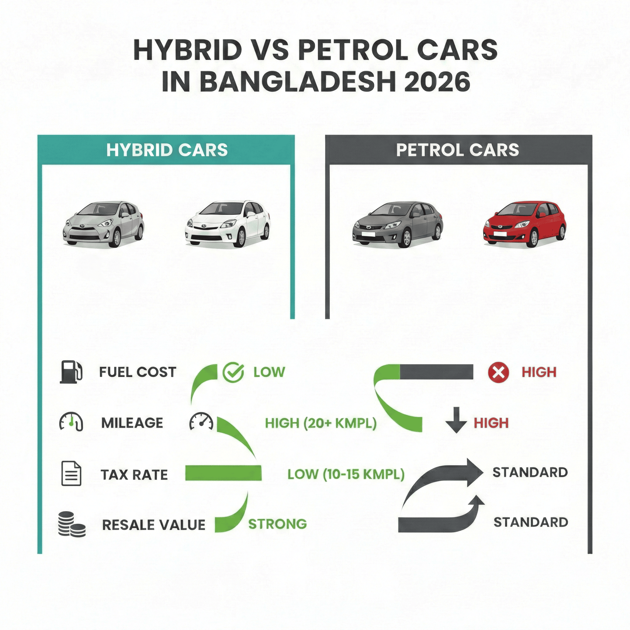 Hybrid VS Petrol Cars